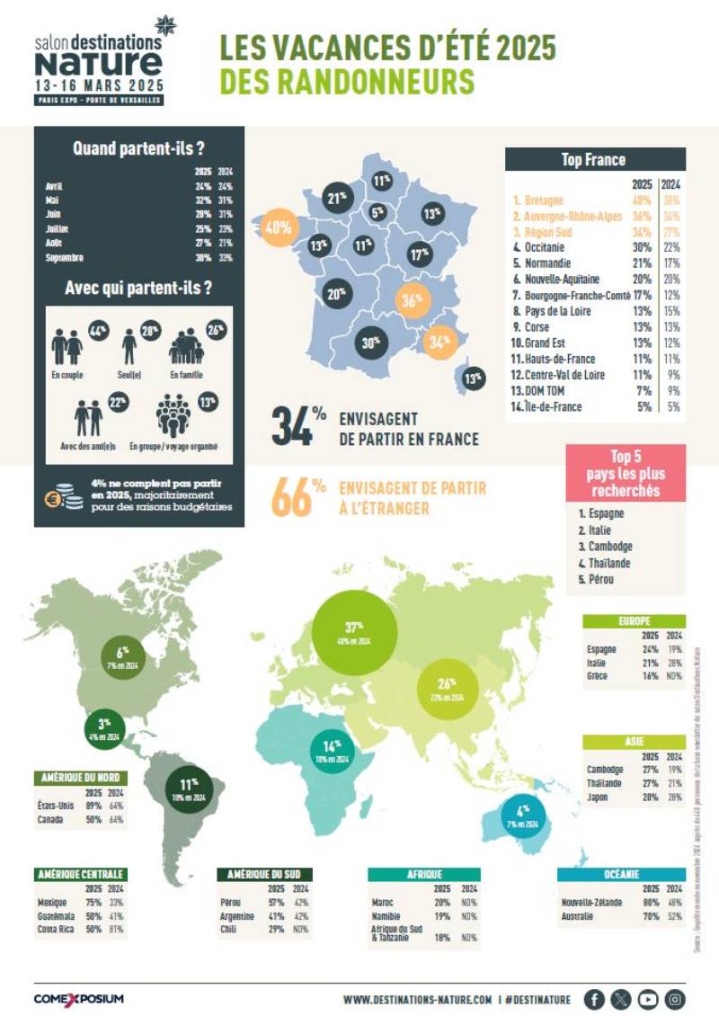 infographie Destinations Nature 2025